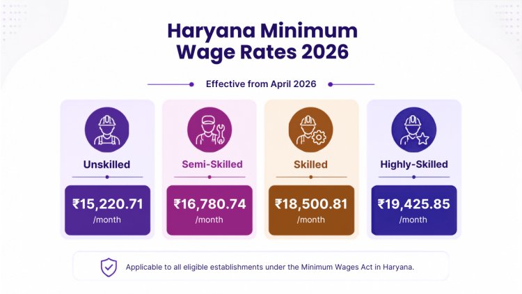 Haryana minimum wage rates 2026 for unskilled, semi-skilled, skilled and highly skilled workers