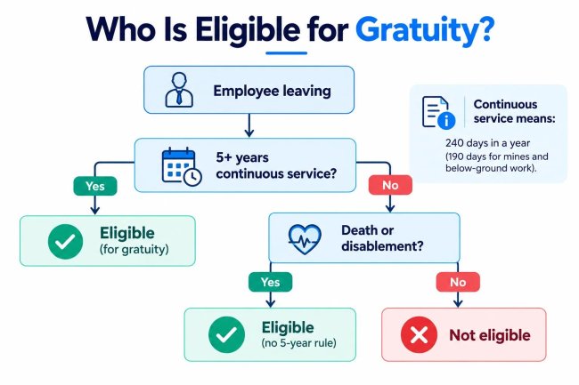 Gratuity eligibility: 5 years of service and 240 days rule