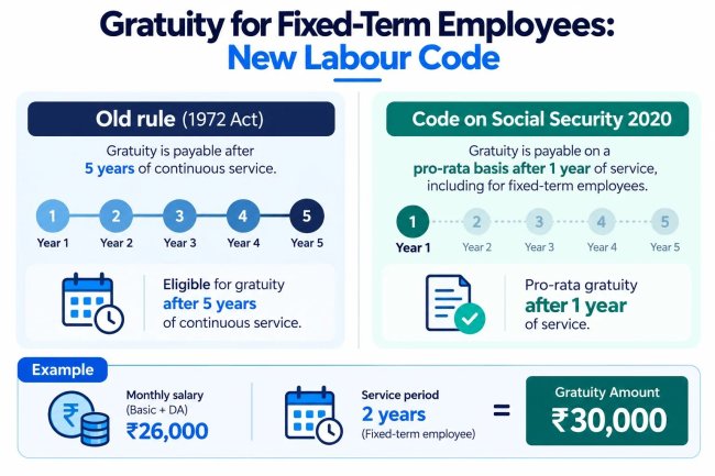 Gratuity for fixed term employees under the new labour code