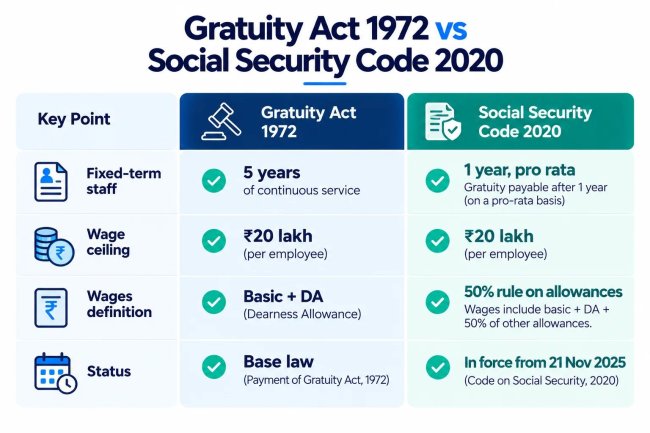 Gratuity Act 1972 vs Social Security Code comparison