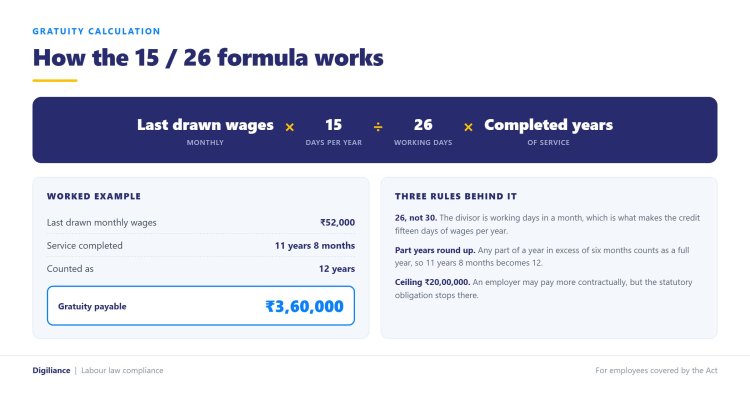 Gratuity calculation formula of last drawn wages multiplied by fifteen divided by twenty six and by completed years, with a worked example giving 3,60,000 rupees