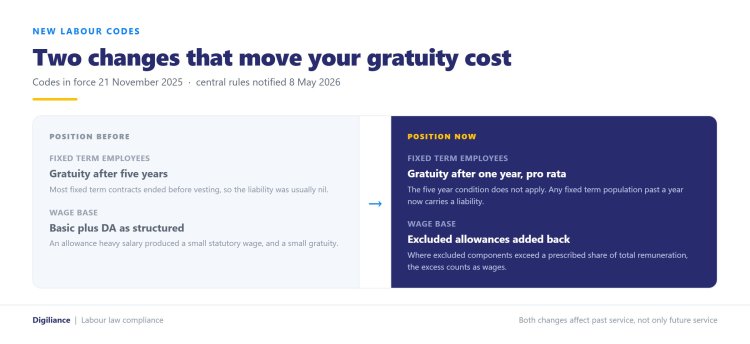 Comparison of gratuity before and after the new labour codes, showing fixed term eligibility moving from five years to one year and excluded allowances being added back to the wage base