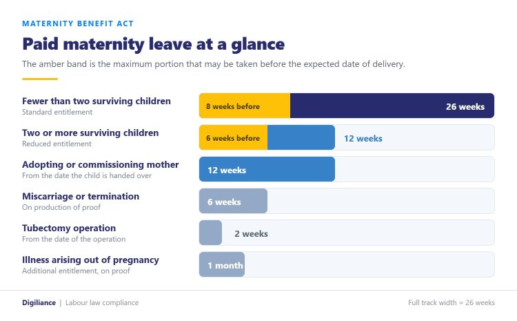 Chart comparing paid maternity leave entitlements in India, showing 26 weeks, 12 weeks, 6 weeks and 2 weeks with the maximum pre-natal portion marked
