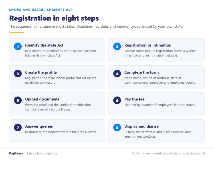 Eight step shops and establishment registration process, from identifying the state Act to displaying the certificate and diarising the renewal